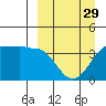 St. Catherine Cove tide chart for Friday, March 29, 2024