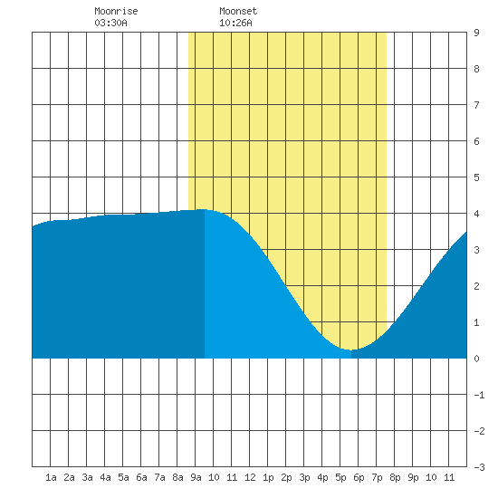 St. Catherine Cove tide chart for Saturday, March 2, 2024