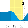 St. Catherine Cove tide chart for Saturday, March 2, 2024