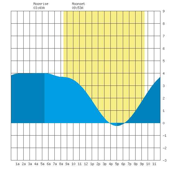 St. Catherine Cove tide chart for Saturday, March 30, 2024
