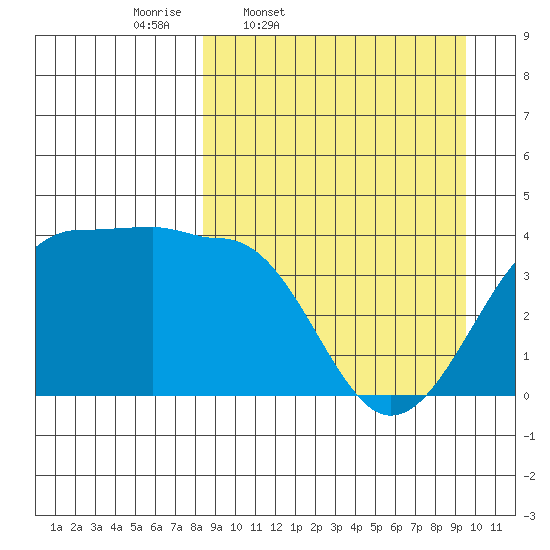 St. Catherine Cove tide chart for Sunday, March 31, 2024