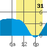 St. Catherine Cove tide chart for Sunday, March 31, 2024
