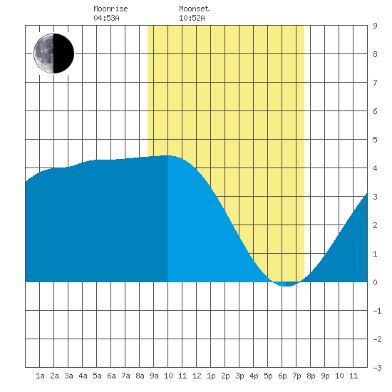 St. Catherine Cove tide chart for Sunday, March 3, 2024