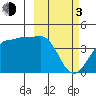 St. Catherine Cove tide chart for Sunday, March 3, 2024