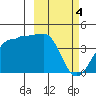 St. Catherine Cove tide chart for Monday, March 4, 2024