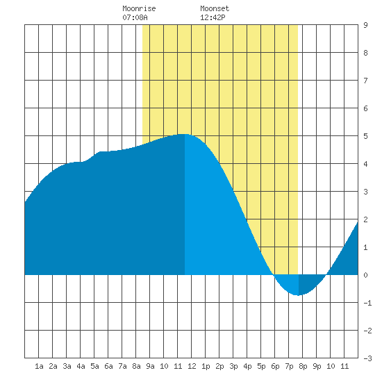 St. Catherine Cove tide chart for Tuesday, March 5, 2024