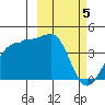 St. Catherine Cove tide chart for Tuesday, March 5, 2024