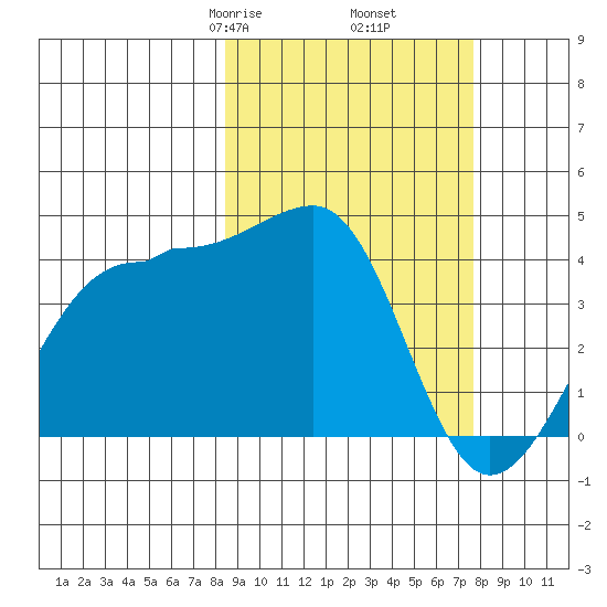 St. Catherine Cove tide chart for Wednesday, March 6, 2024