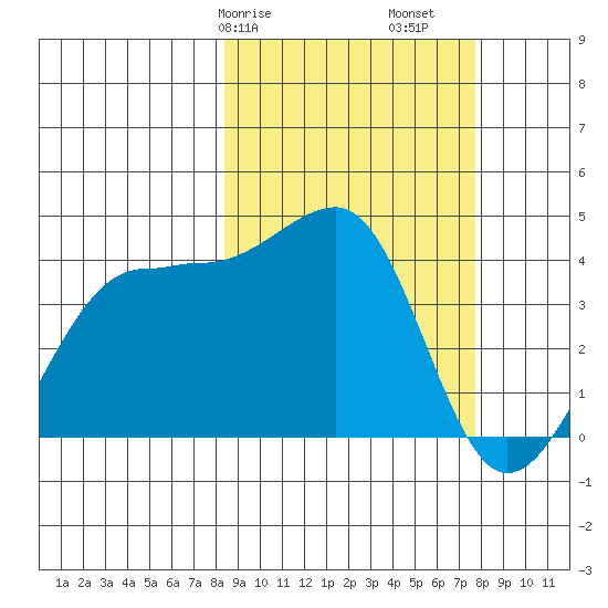 St. Catherine Cove tide chart for Thursday, March 7, 2024