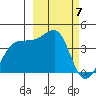 St. Catherine Cove tide chart for Thursday, March 7, 2024