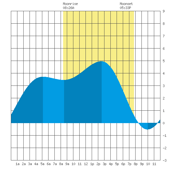 St. Catherine Cove tide chart for Friday, March 8, 2024