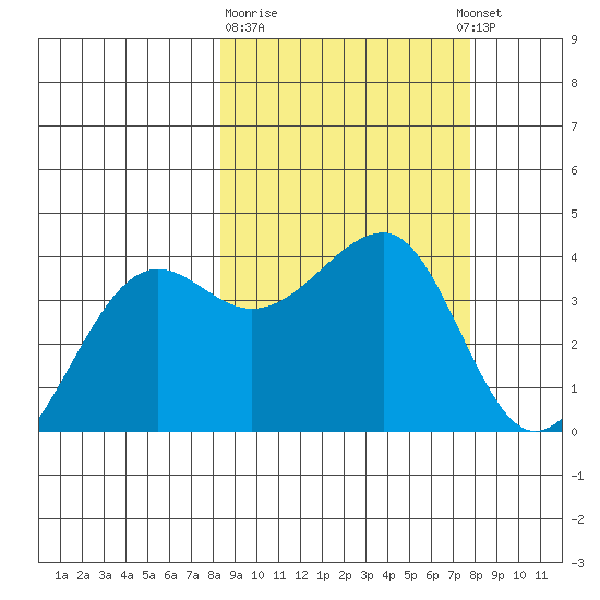 St. Catherine Cove tide chart for Saturday, March 9, 2024