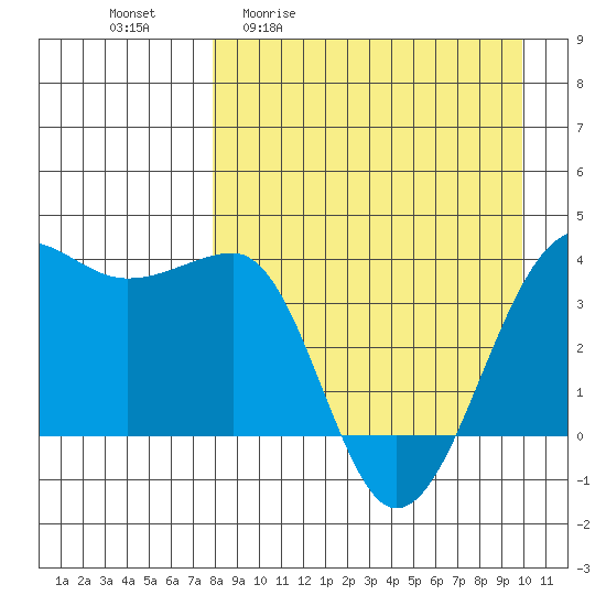 St. Catherine Cove tide chart for Friday, April 12, 2024
