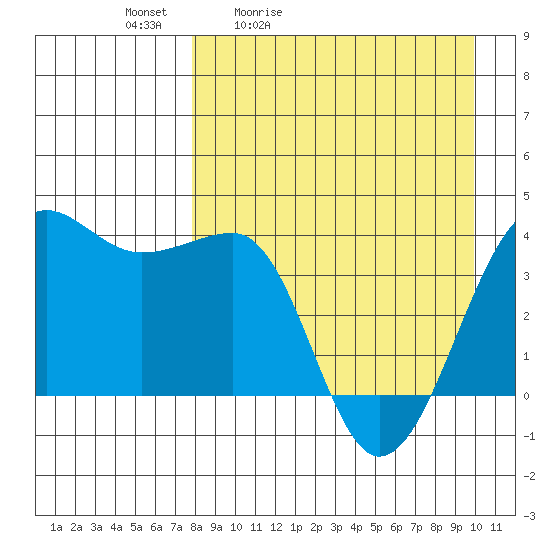 St. Catherine Cove tide chart for Saturday, April 13, 2024