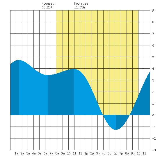 St. Catherine Cove tide chart for Sunday, April 14, 2024