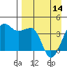 St. Catherine Cove tide chart for Sunday, April 14, 2024