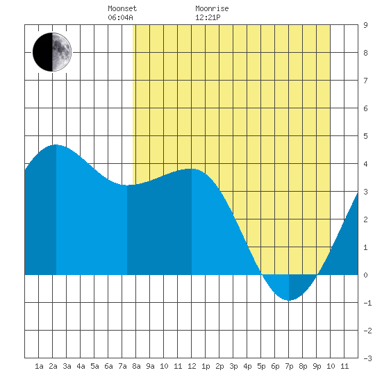 St. Catherine Cove tide chart for Monday, April 15, 2024