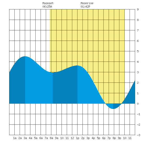 St. Catherine Cove tide chart for Tuesday, April 16, 2024