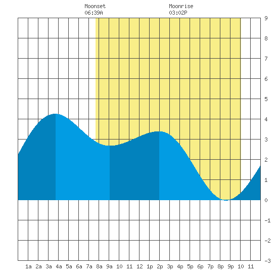 St. Catherine Cove tide chart for Wednesday, April 17, 2024