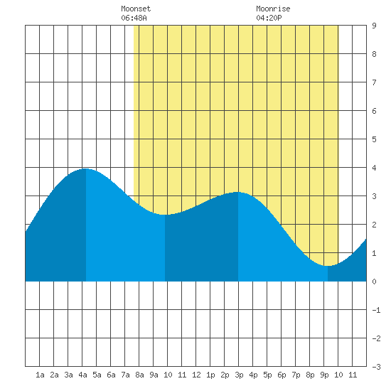 St. Catherine Cove tide chart for Thursday, April 18, 2024
