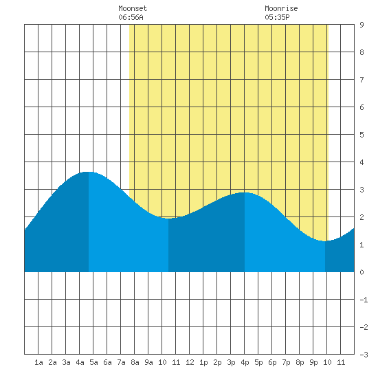 St. Catherine Cove tide chart for Friday, April 19, 2024