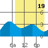 St. Catherine Cove tide chart for Friday, April 19, 2024