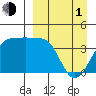 St. Catherine Cove tide chart for Monday, April 1, 2024