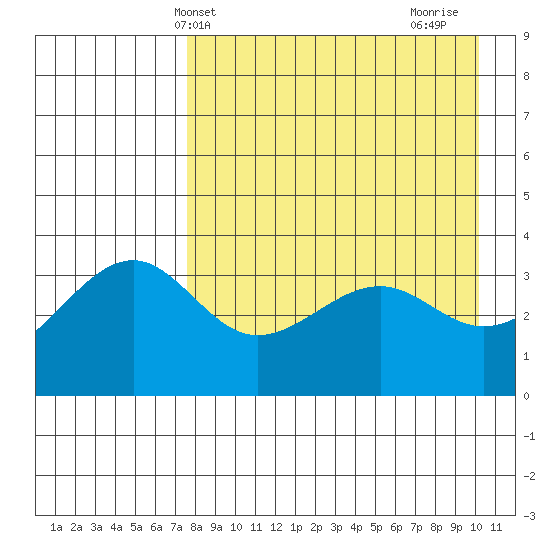 St. Catherine Cove tide chart for Saturday, April 20, 2024