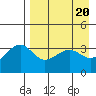 St. Catherine Cove tide chart for Saturday, April 20, 2024