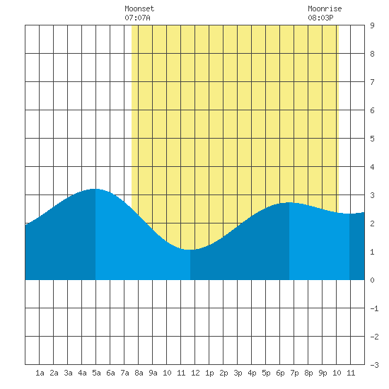 St. Catherine Cove tide chart for Sunday, April 21, 2024