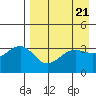St. Catherine Cove tide chart for Sunday, April 21, 2024