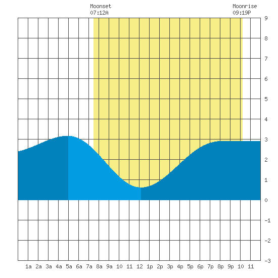 St. Catherine Cove tide chart for Monday, April 22, 2024