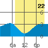 St. Catherine Cove tide chart for Monday, April 22, 2024