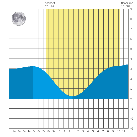 St. Catherine Cove tide chart for Tuesday, April 23, 2024