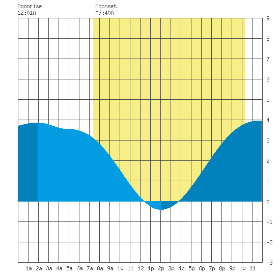 St. Catherine Cove tide chart for Thursday, April 25, 2024