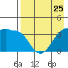 St. Catherine Cove tide chart for Thursday, April 25, 2024