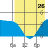 St. Catherine Cove tide chart for Friday, April 26, 2024
