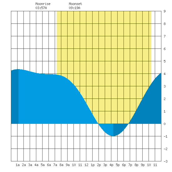 St. Catherine Cove tide chart for Sunday, April 28, 2024