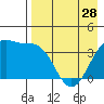 St. Catherine Cove tide chart for Sunday, April 28, 2024