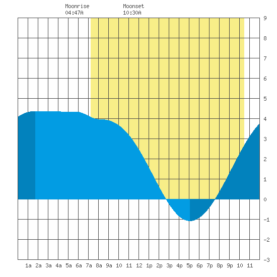 St. Catherine Cove tide chart for Monday, April 29, 2024