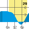 St. Catherine Cove tide chart for Monday, April 29, 2024