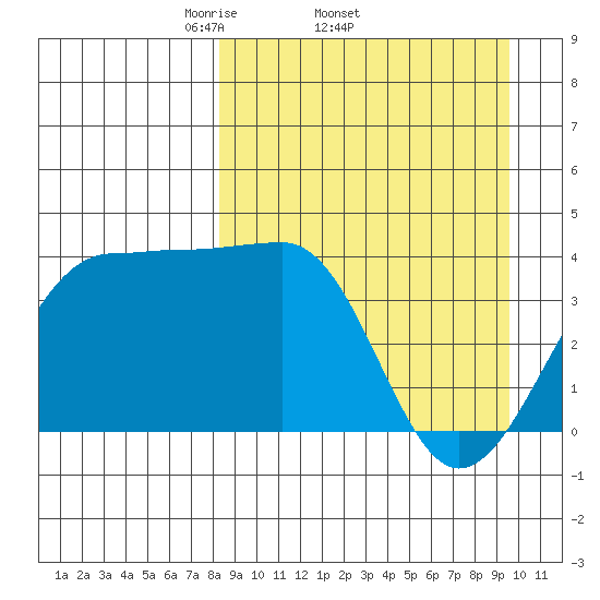 St. Catherine Cove tide chart for Tuesday, April 2, 2024