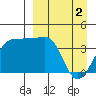 St. Catherine Cove tide chart for Tuesday, April 2, 2024