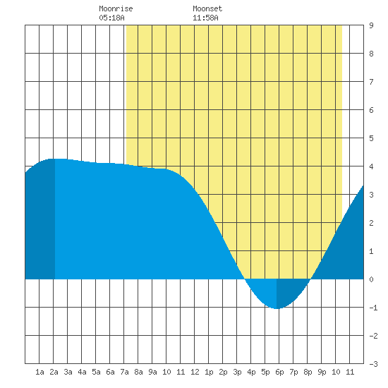 St. Catherine Cove tide chart for Tuesday, April 30, 2024