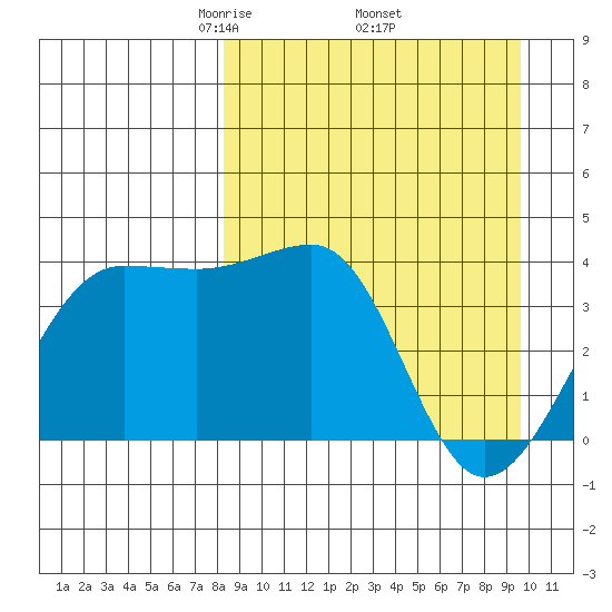 St. Catherine Cove tide chart for Wednesday, April 3, 2024