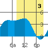 St. Catherine Cove tide chart for Wednesday, April 3, 2024