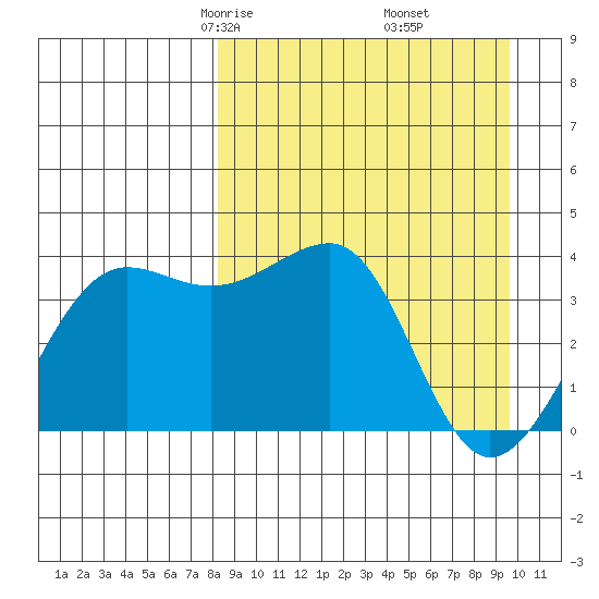 St. Catherine Cove tide chart for Thursday, April 4, 2024