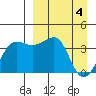 St. Catherine Cove tide chart for Thursday, April 4, 2024