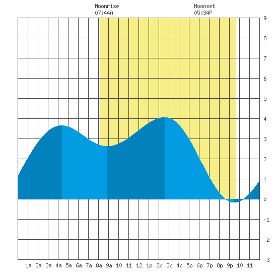 St. Catherine Cove tide chart for Friday, April 5, 2024