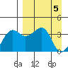 St. Catherine Cove tide chart for Friday, April 5, 2024